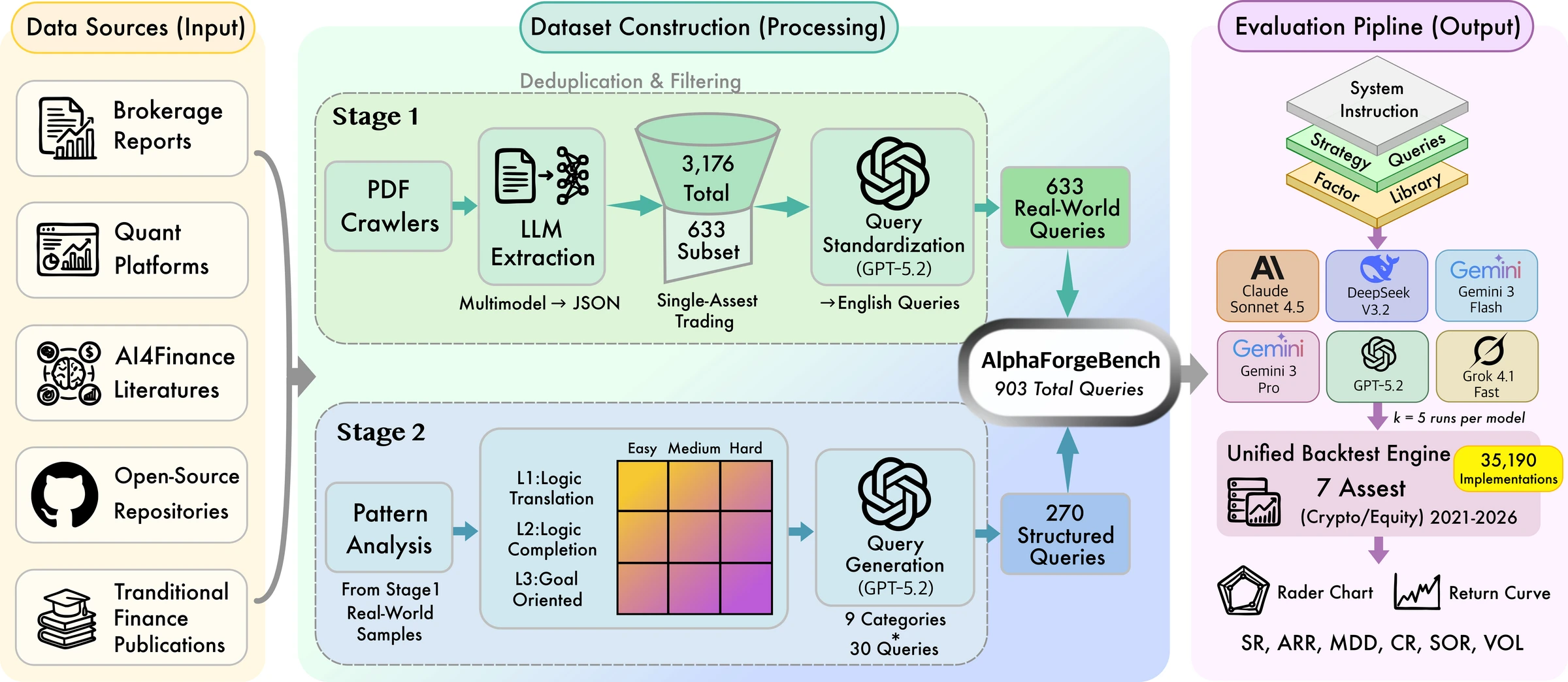 The framework of AlphaForgeBench