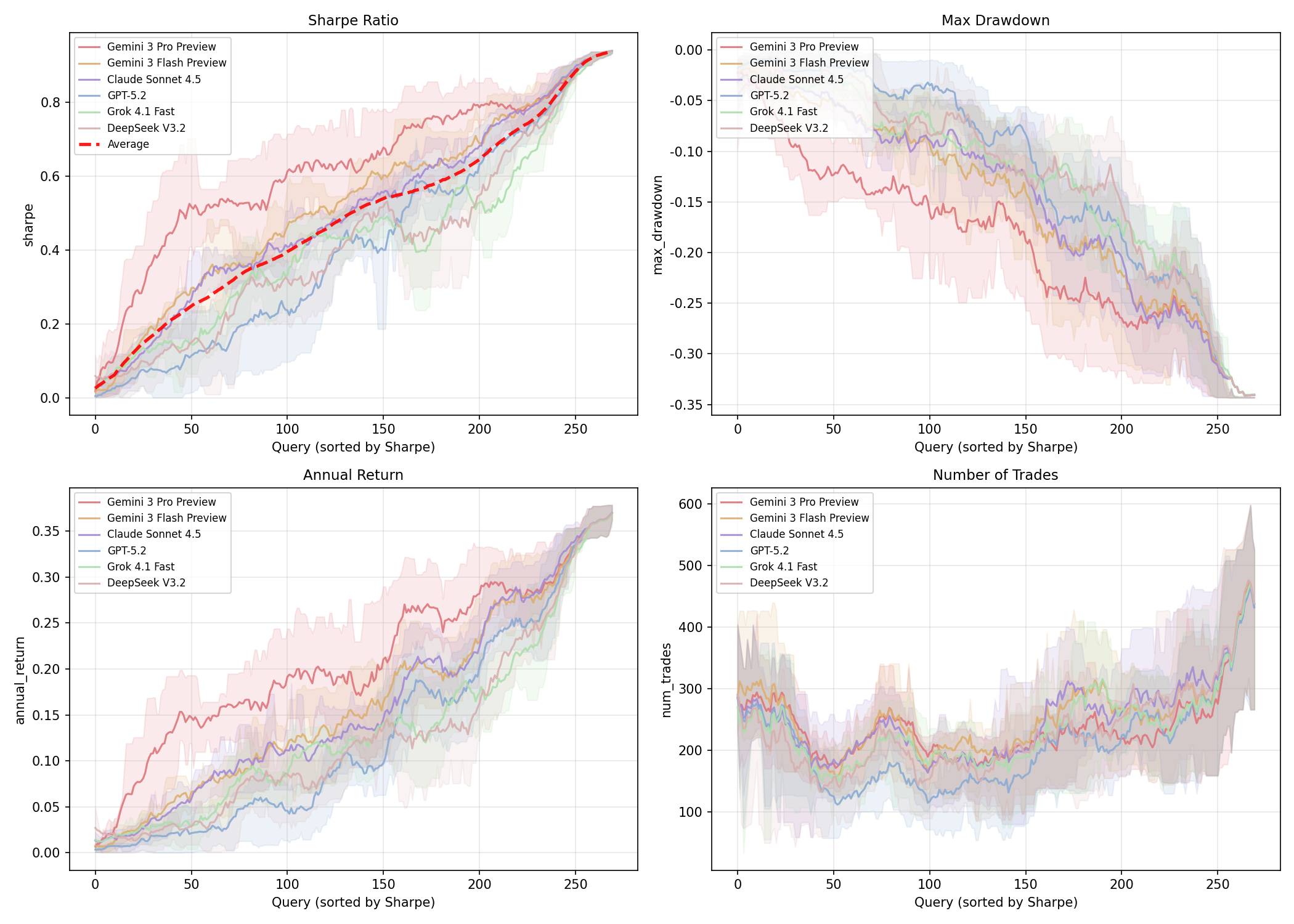 Aligned cumulative return curves on LLM-augmented queries