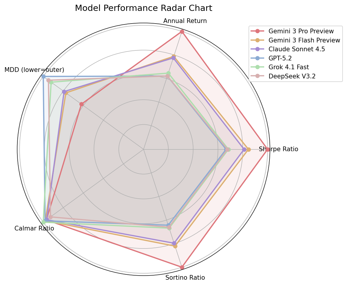 Multi-metric radar profiles on LLM-augmented queries