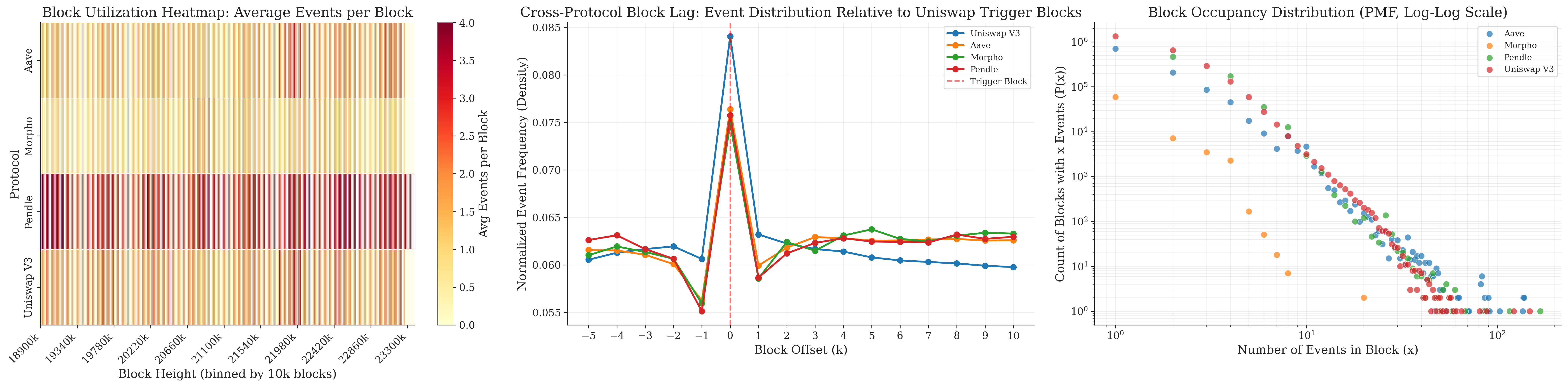 Block utilization, event synchronization, and occupancy distributions across DeFi protocols