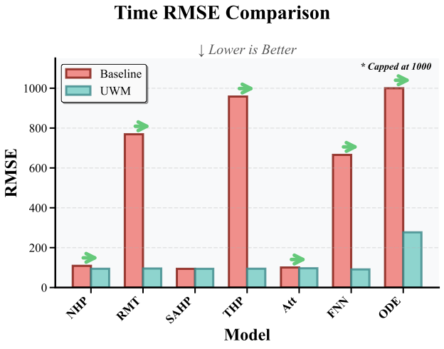 UWM versus NLL: Time RMSE on the Pendle branch