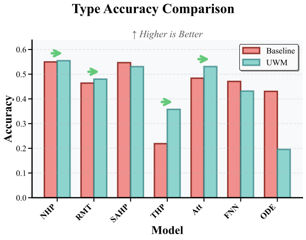 UWM versus NLL: Type accuracy on the Pendle branch